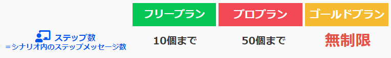 プロラインフリー比較表