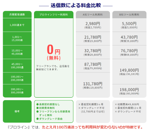 プロラインフリー 送信数による他社との料金比較